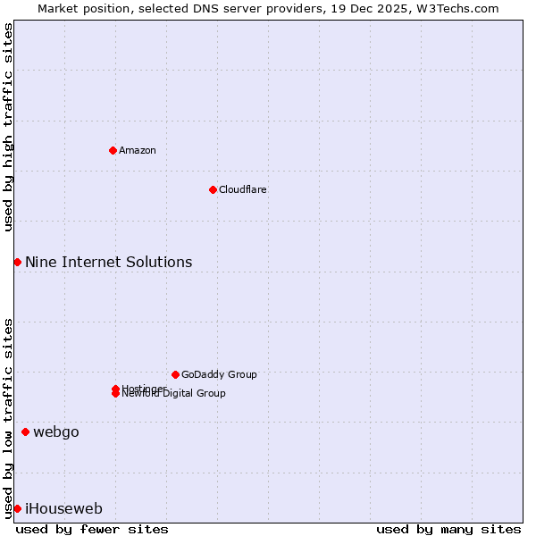 Market position of webgo vs. iHouseweb vs. Nine Internet Solutions