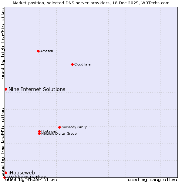 Market position of iHouseweb vs. Nine Internet Solutions vs. Webhost Python