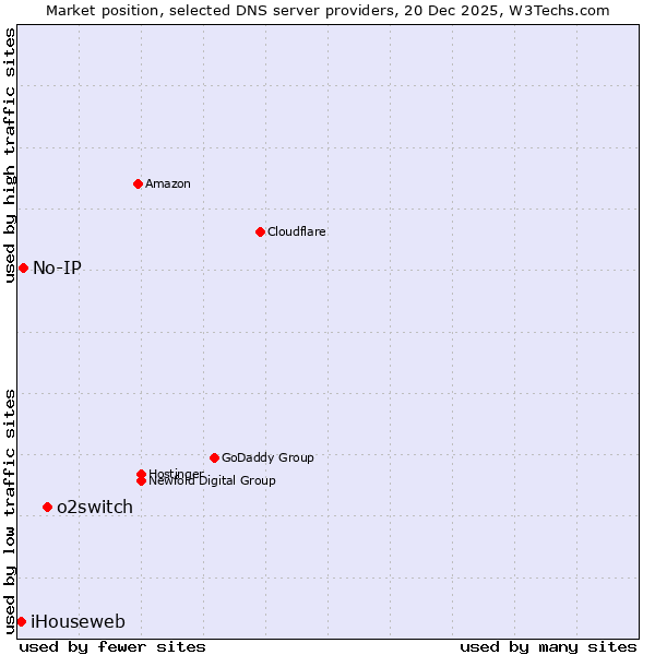 Market position of o2switch vs. No-IP vs. iHouseweb