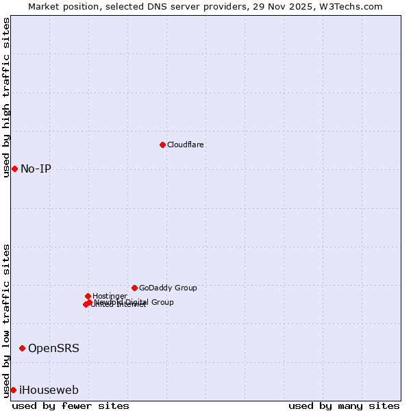 Market position of OpenSRS vs. No-IP vs. iHouseweb