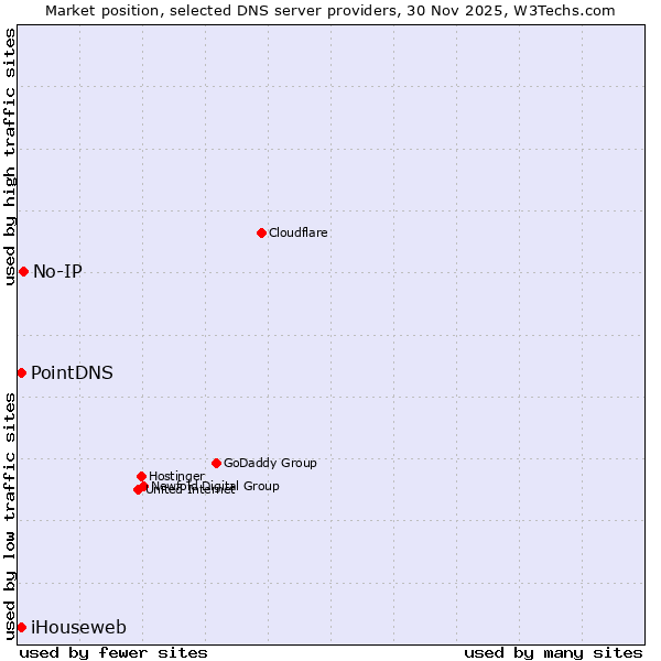 Market position of No-IP vs. PointDNS vs. iHouseweb