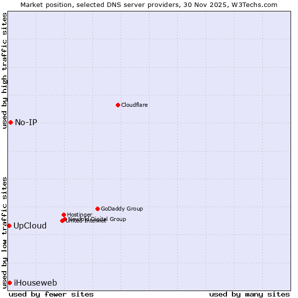Market position of No-IP vs. iHouseweb vs. UpCloud