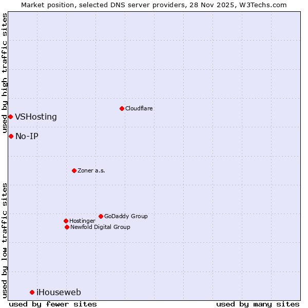 Market position of No-IP vs. VSHosting vs. iHouseweb