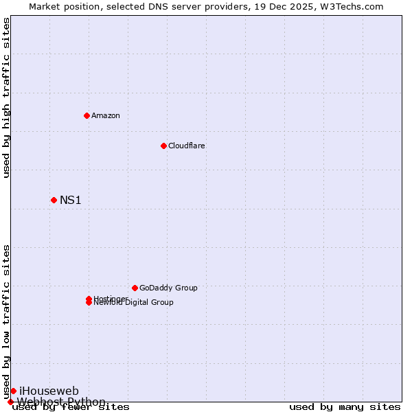 Market position of NS1 vs. iHouseweb vs. Webhost Python