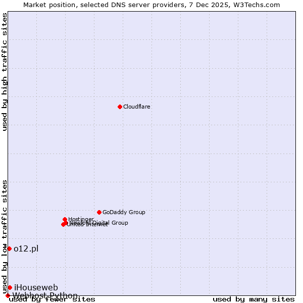 Market position of iHouseweb vs. o12.pl vs. Webhost Python