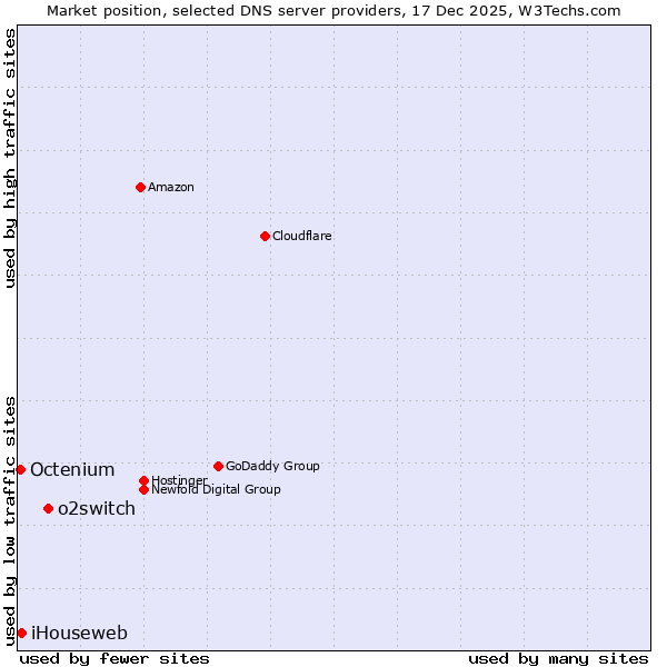 Market position of o2switch vs. iHouseweb vs. Octenium
