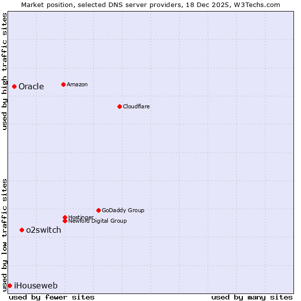 Market position of o2switch vs. Oracle vs. iHouseweb