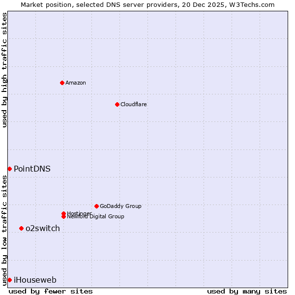 Market position of o2switch vs. PointDNS vs. iHouseweb