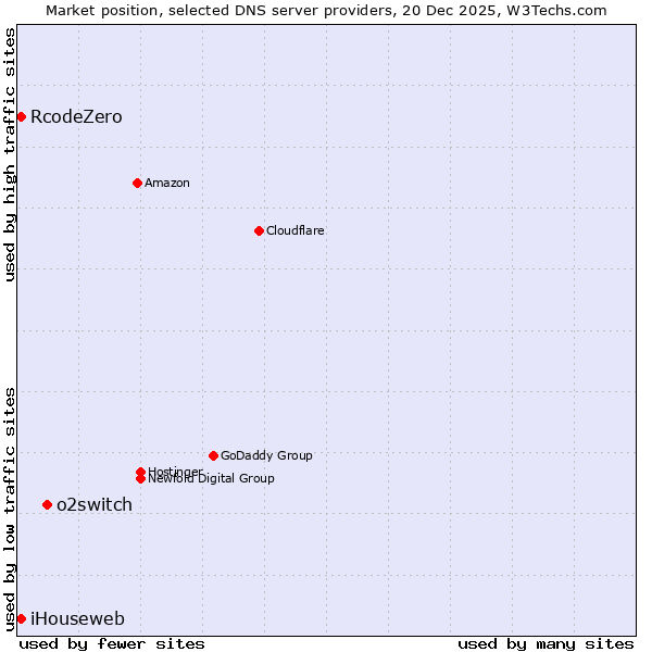Market position of o2switch vs. RcodeZero vs. iHouseweb