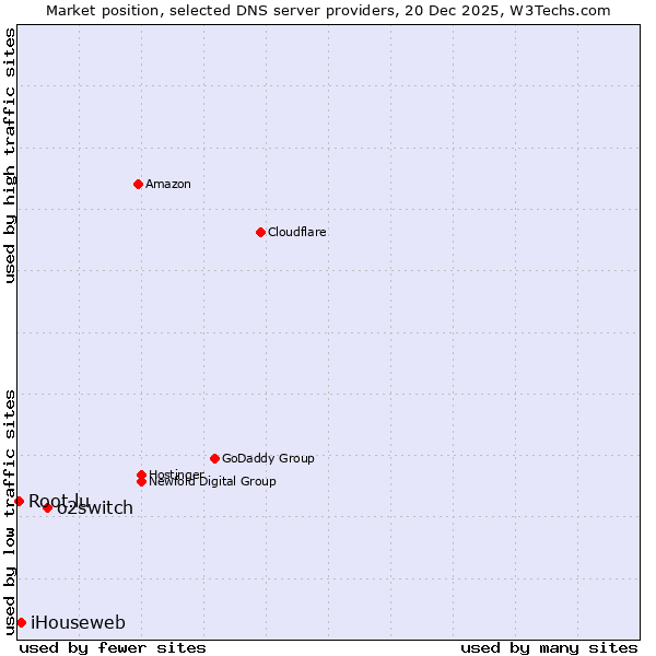 Market position of o2switch vs. iHouseweb vs. Root.lu