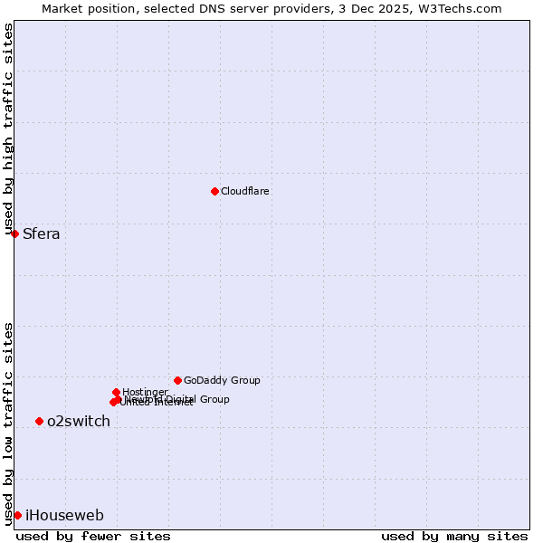 Market position of o2switch vs. iHouseweb vs. Sfera