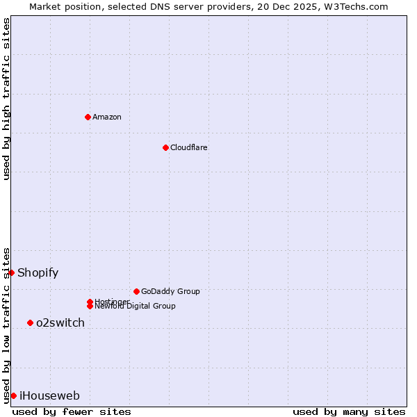 Market position of o2switch vs. iHouseweb vs. Shopify