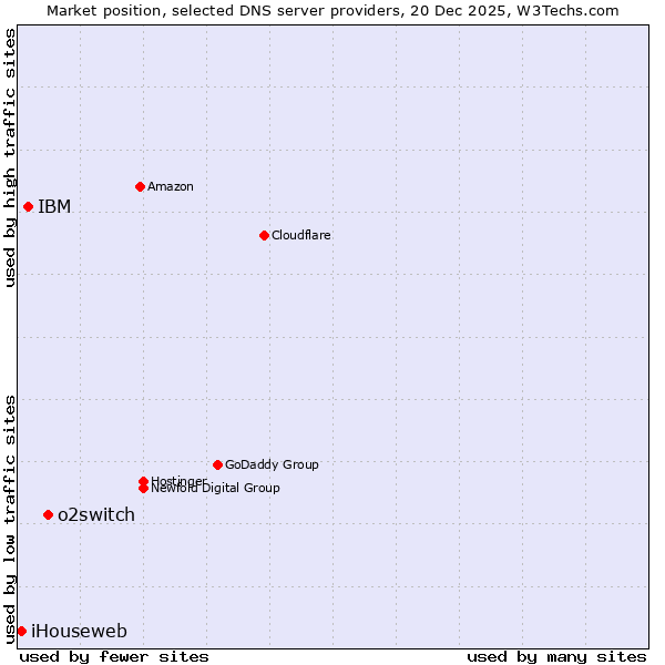 Market position of o2switch vs. IBM vs. iHouseweb