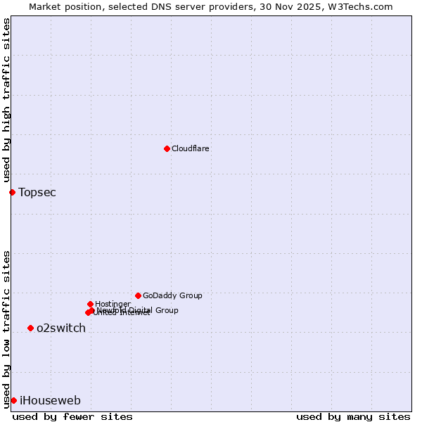 Market position of o2switch vs. iHouseweb vs. Topsec