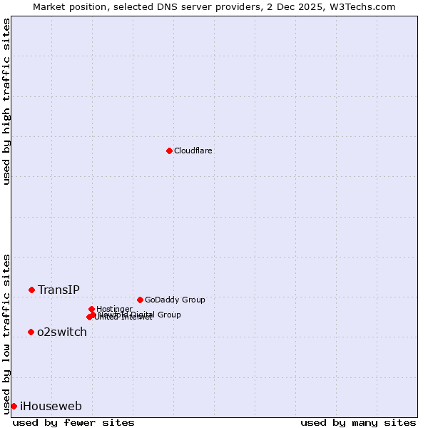 Market position of TransIP vs. o2switch vs. iHouseweb