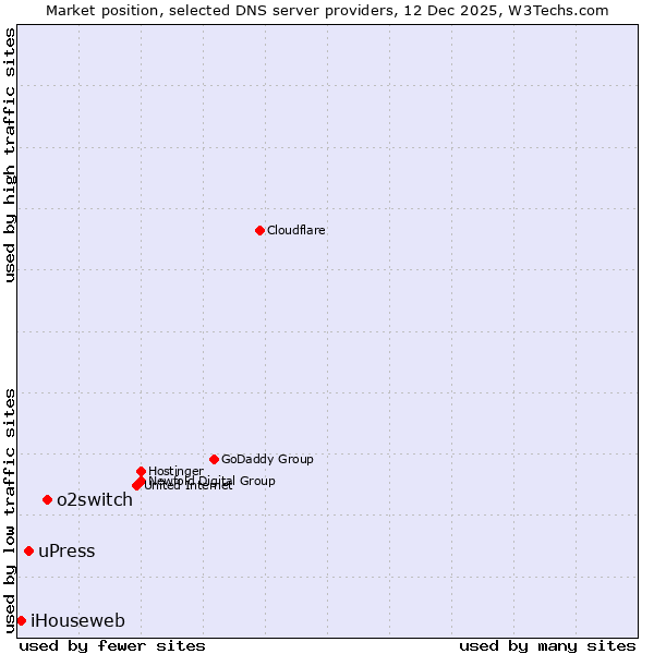 Market position of o2switch vs. uPress vs. iHouseweb