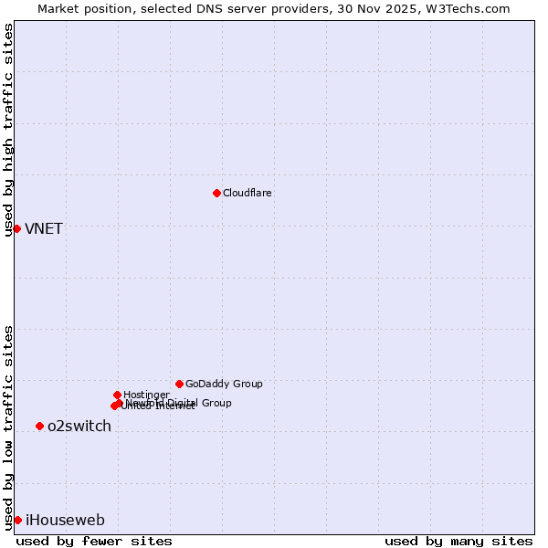 Market position of o2switch vs. iHouseweb vs. VNET
