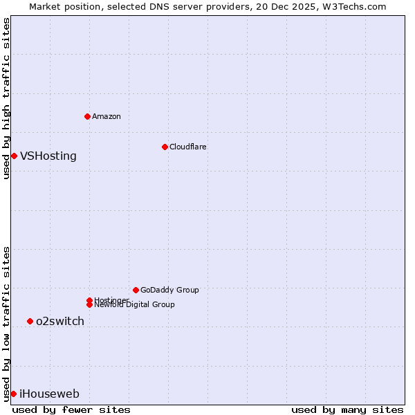 Market position of o2switch vs. VSHosting vs. iHouseweb