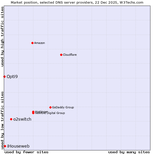 Market position of o2switch vs. iHouseweb vs. Opti9