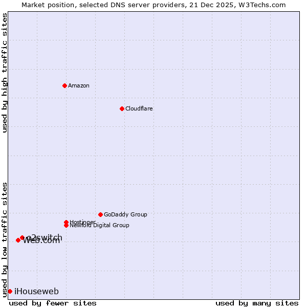 Market position of o2switch vs. Web.com vs. iHouseweb