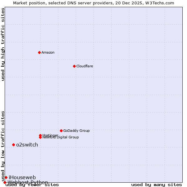 Market position of o2switch vs. iHouseweb vs. Webhost Python