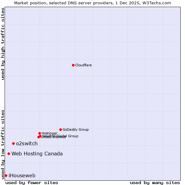 Market position of o2switch vs. Web Hosting Canada vs. iHouseweb