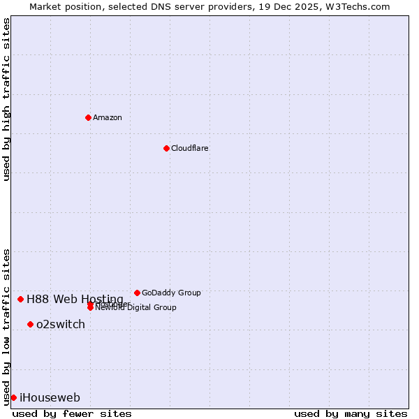 Market position of o2switch vs. H88 Web Hosting vs. iHouseweb