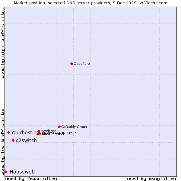 Market position of o2switch vs. Yourhosting vs. iHouseweb