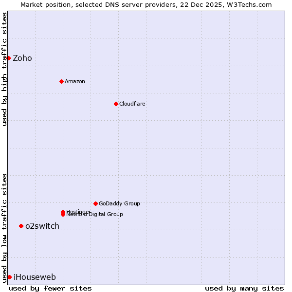 Market position of o2switch vs. iHouseweb vs. Zoho