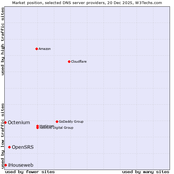 Market position of OpenSRS vs. iHouseweb vs. Octenium