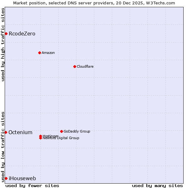 Market position of RcodeZero vs. iHouseweb vs. Octenium