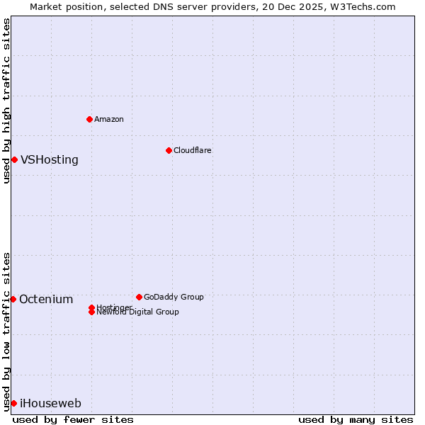 Market position of VSHosting vs. iHouseweb vs. Octenium