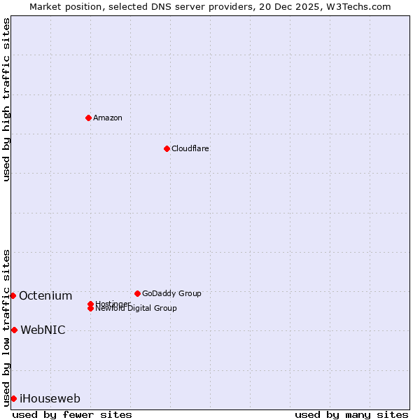 Market position of WebNIC vs. iHouseweb vs. Octenium