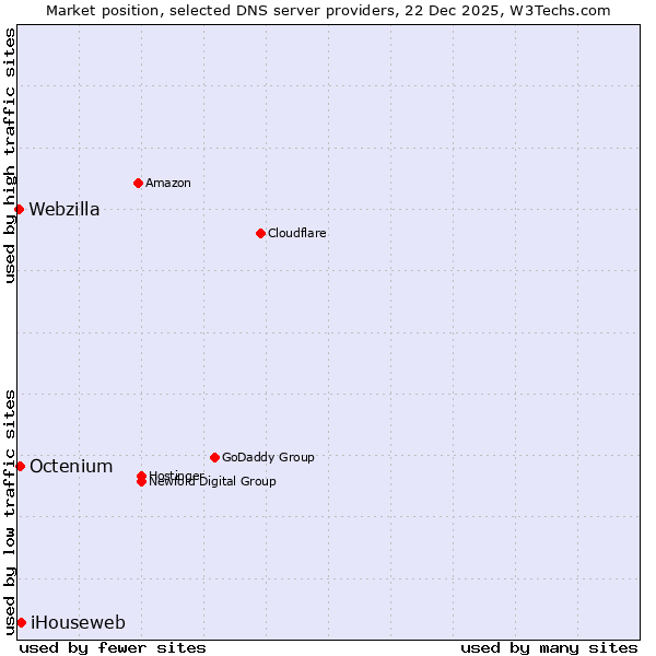 Market position of iHouseweb vs. Octenium vs. Webzilla