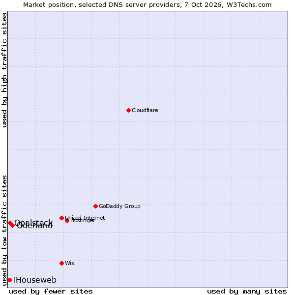 Market position of Oderland vs. Opalstack vs. iHouseweb