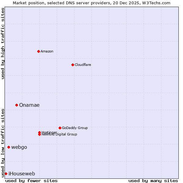 Market position of Onamae vs. webgo vs. iHouseweb