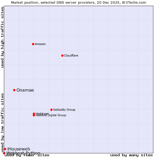 Market position of Onamae vs. iHouseweb vs. Webhost Python