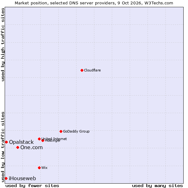 Market position of One.com vs. Opalstack vs. iHouseweb