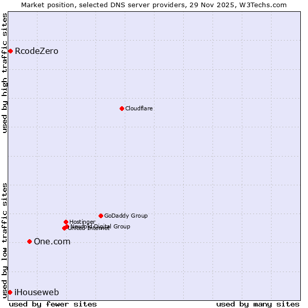 Market position of One.com vs. RcodeZero vs. iHouseweb