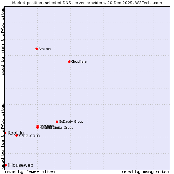 Market position of One.com vs. iHouseweb vs. Root.lu