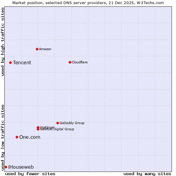 Market position of One.com vs. Tencent vs. iHouseweb