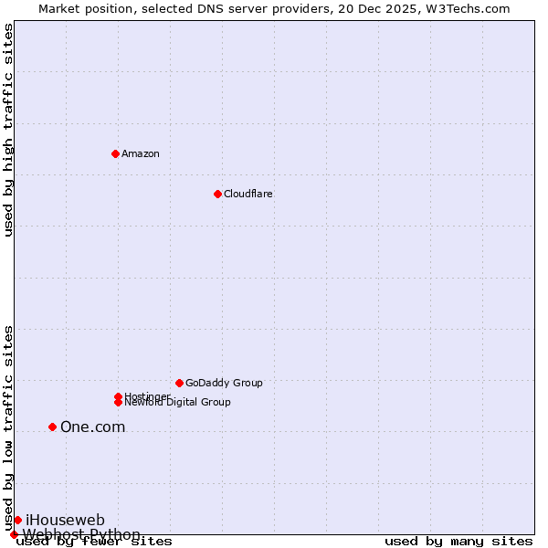 Market position of One.com vs. iHouseweb vs. Webhost Python