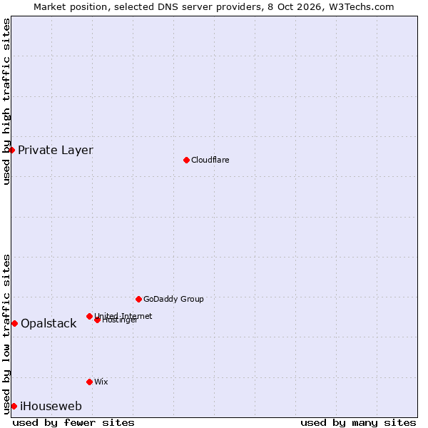 Market position of Opalstack vs. iHouseweb vs. Private Layer