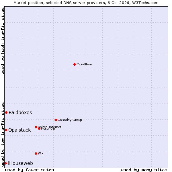 Market position of Raidboxes vs. Opalstack vs. iHouseweb