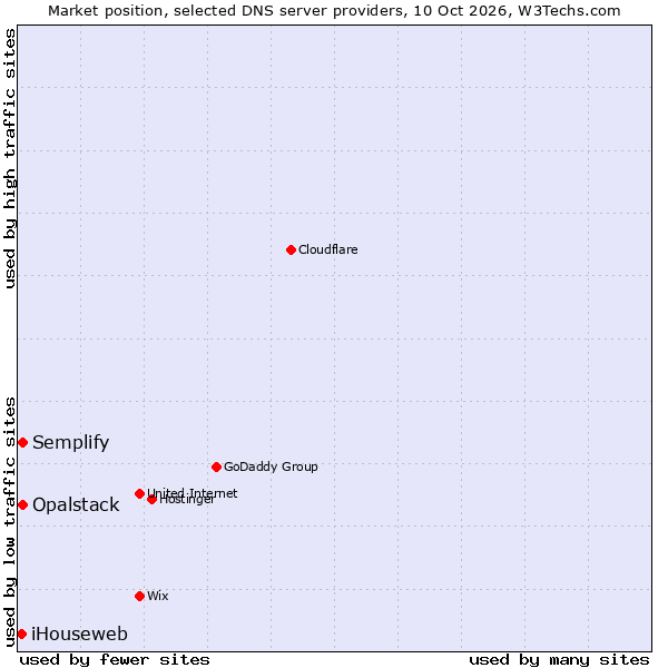 Market position of Semplify vs. Opalstack vs. iHouseweb