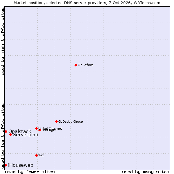 Market position of Serverplan vs. Opalstack vs. iHouseweb