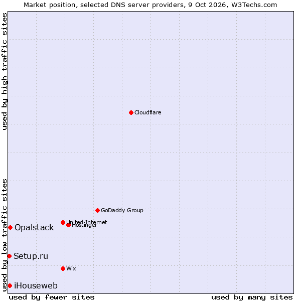 Market position of Opalstack vs. iHouseweb vs. Setup.ru