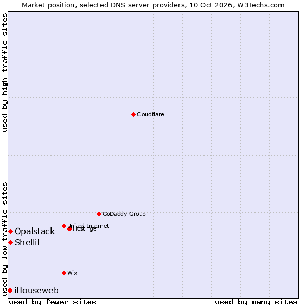 Market position of Shellit vs. Opalstack vs. iHouseweb