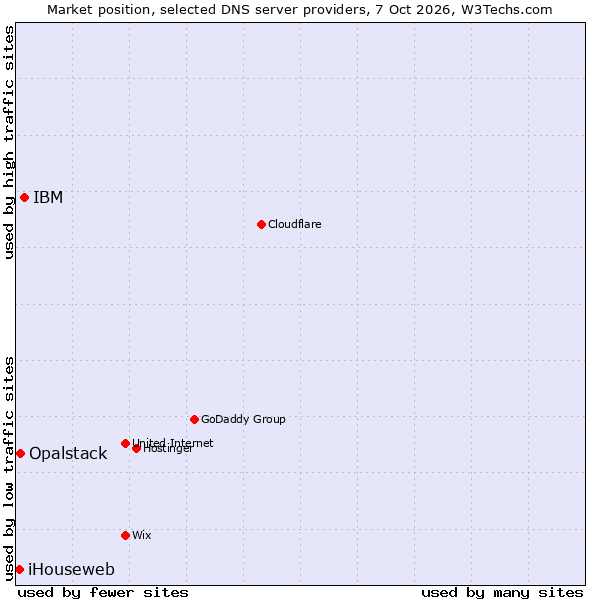 Market position of IBM vs. Opalstack vs. iHouseweb