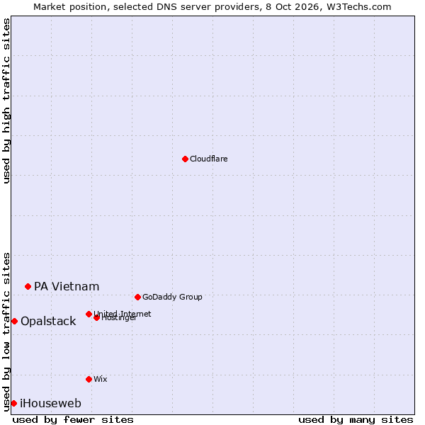 Market position of PA Vietnam vs. Opalstack vs. iHouseweb